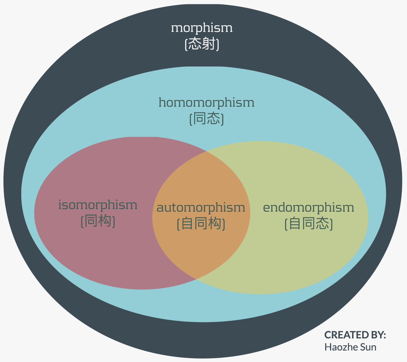 morphism