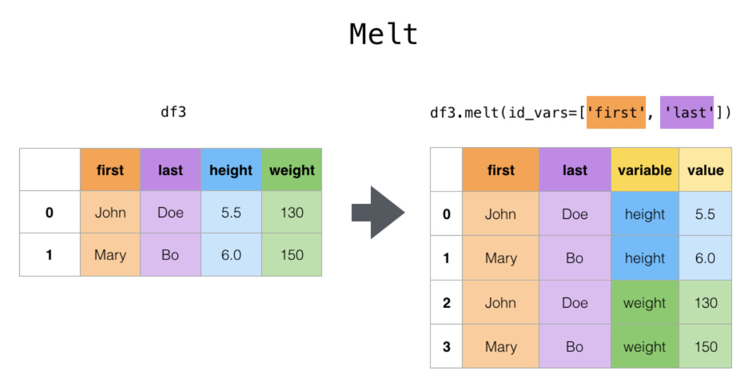 pandas_melt.png